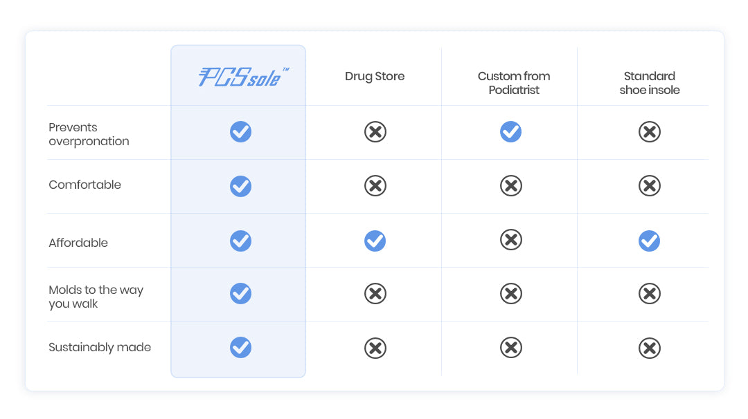 A comparison chart for a shoe insole, featuring the brand name 'PCS sole' in a light blue column header. The chart compares the product against alternatives from 'Drug Store', 'Custom from Podiatrist', and 'Standard shoe insole'.